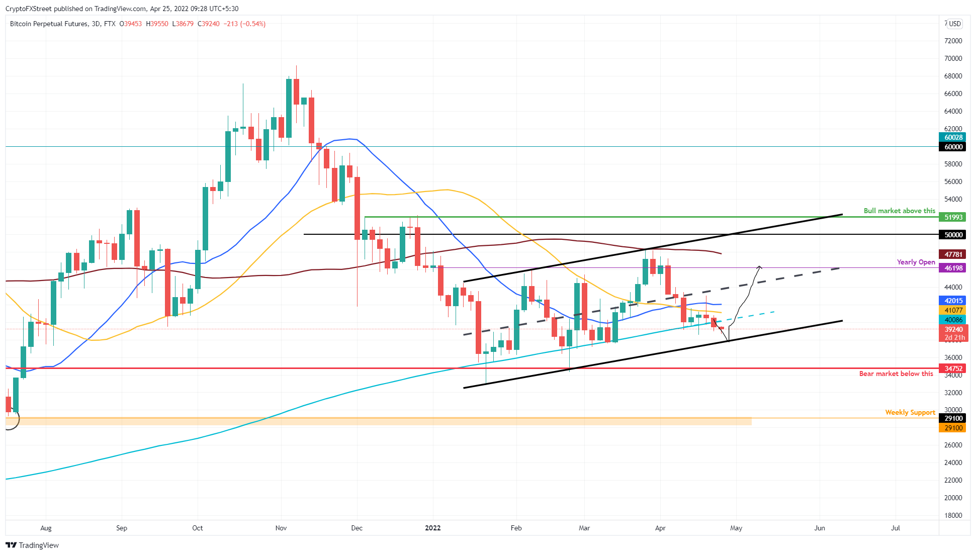 BTC/USDT 3-day chart