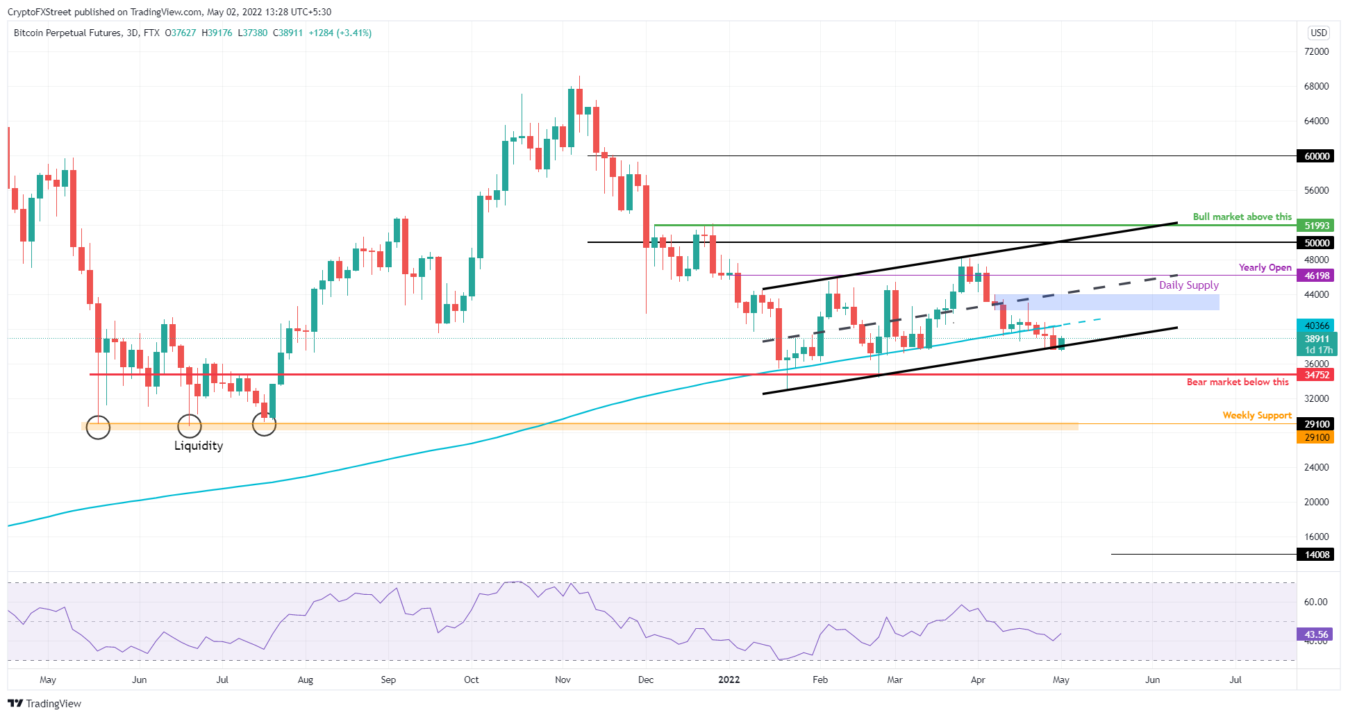 BTC/USDT 3-day chart