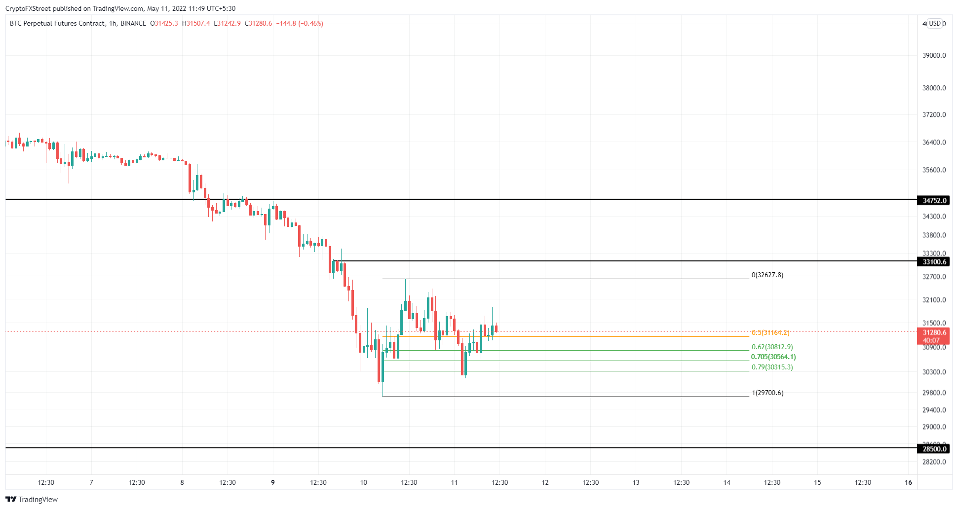 BTC/USD 1-hour chart