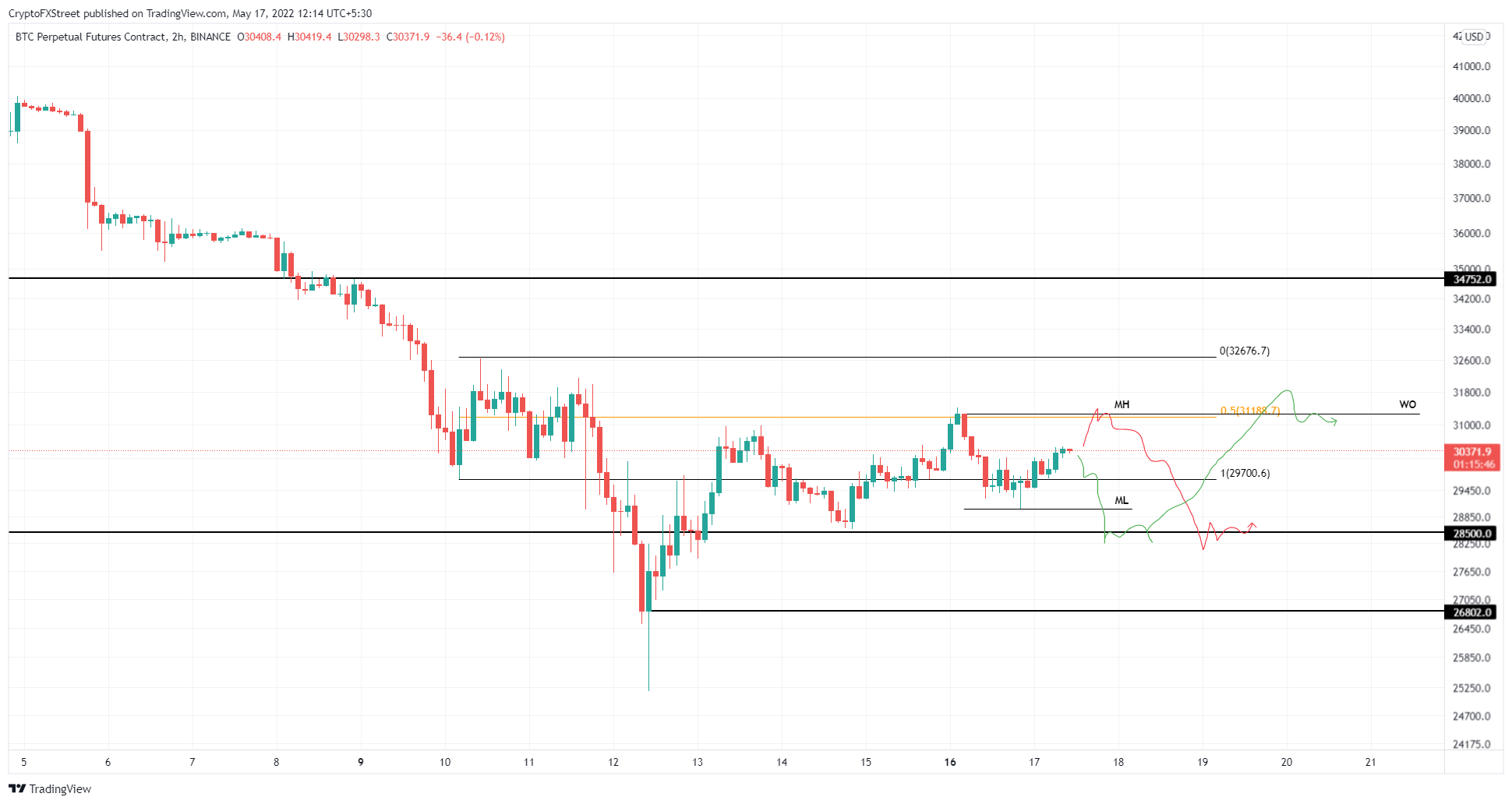 BTC/USD 2-hour chart