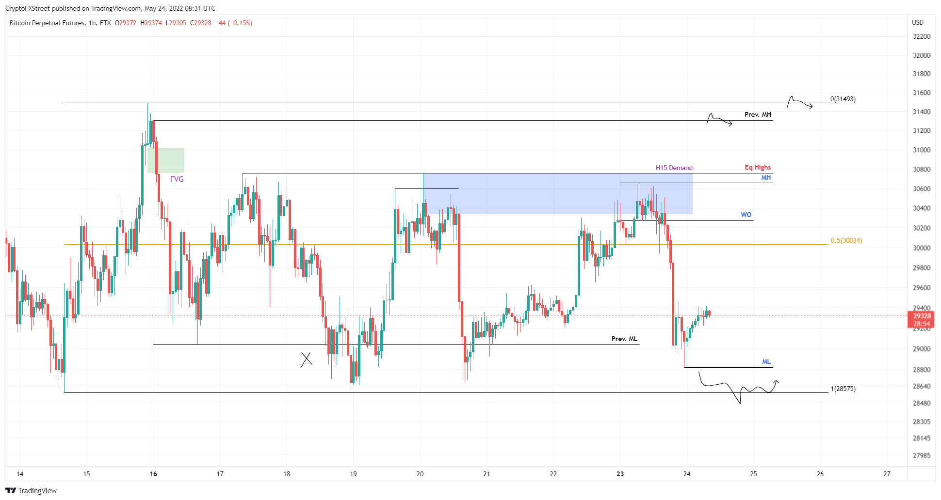 BTC/USD 1-hour chart