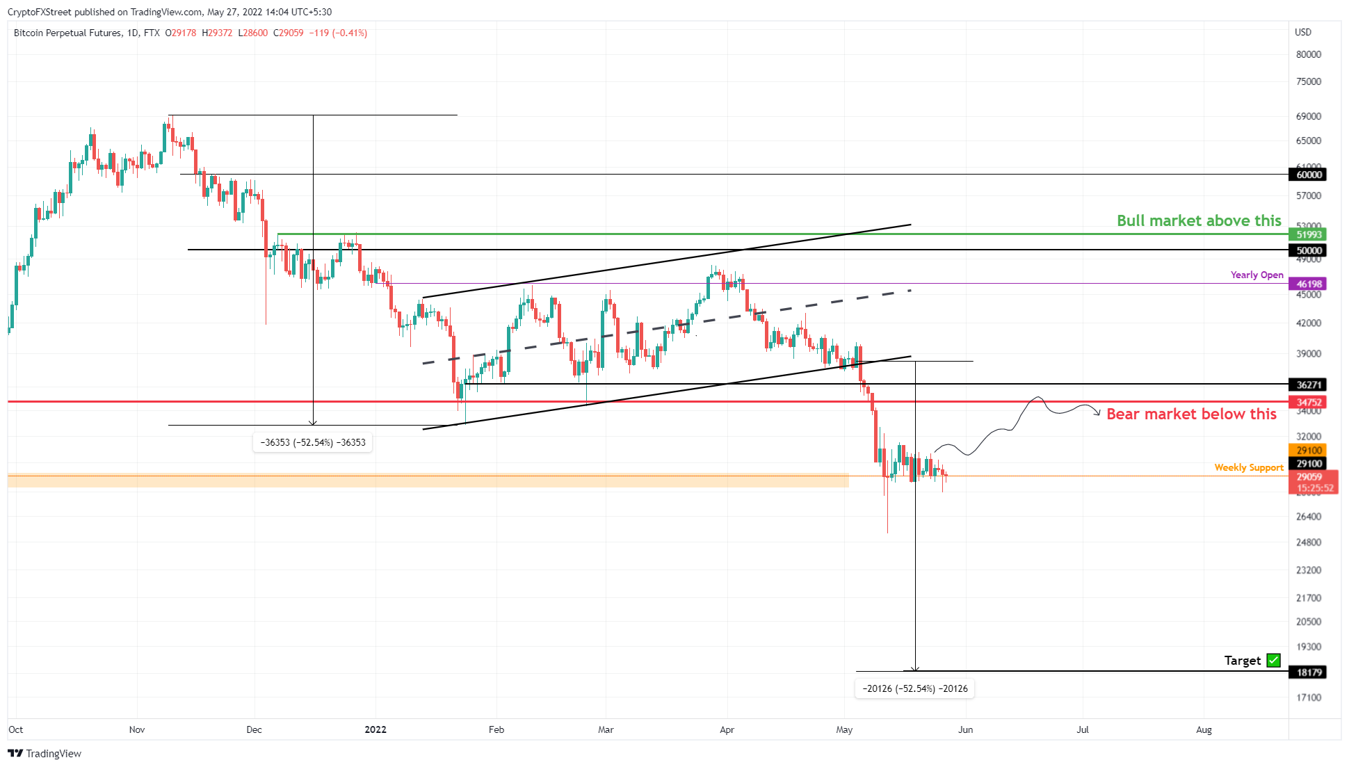 BTC/USD 1-day chart