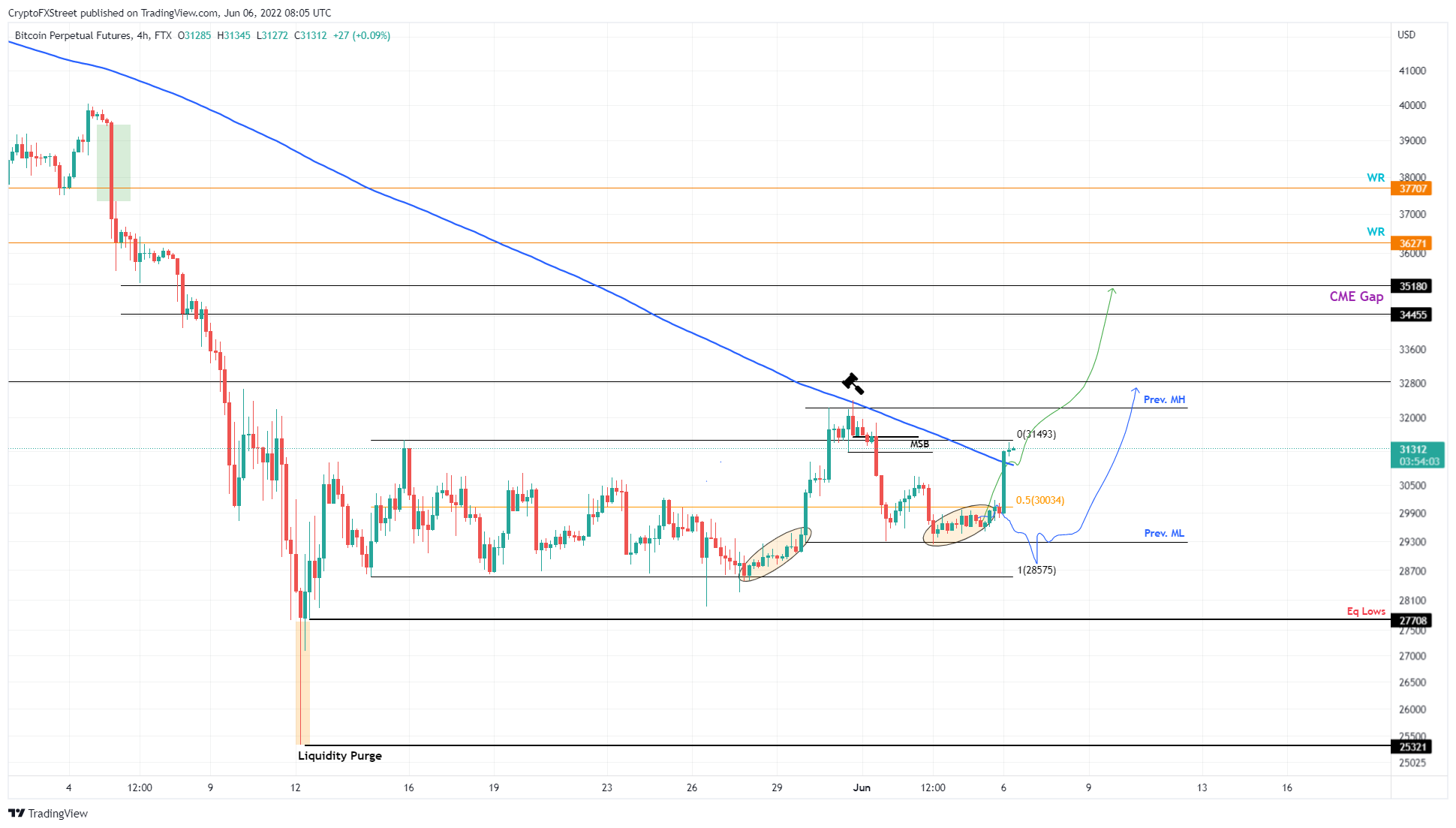 BTC/USD 4-hour chart