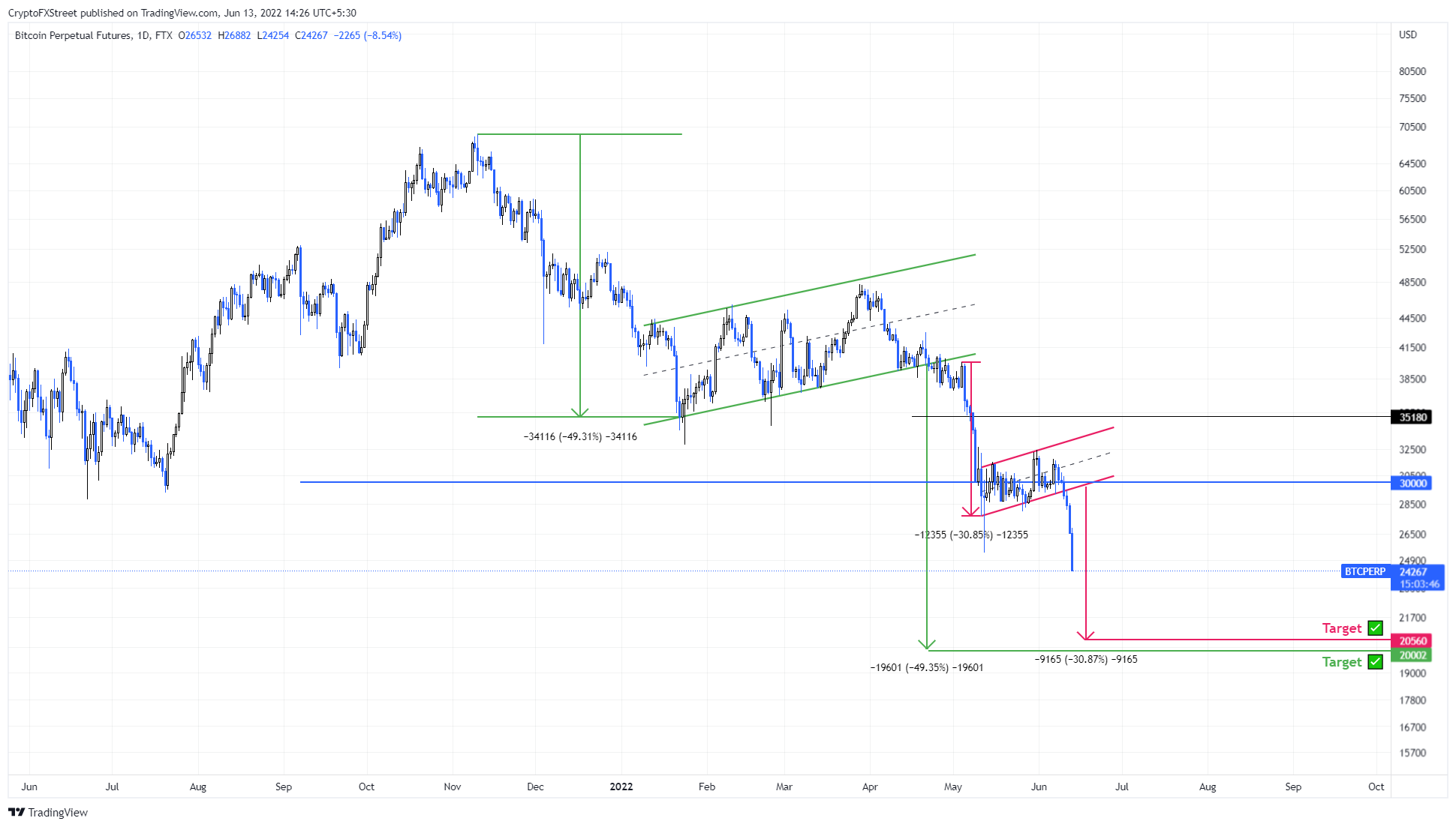 BTC/USD 1-day chart