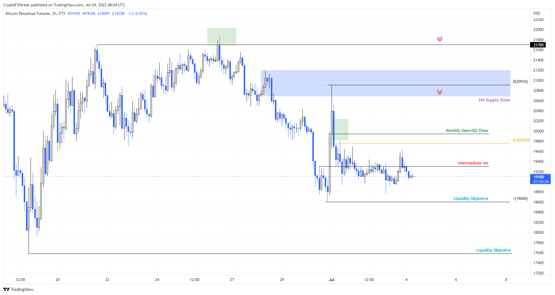 BTC/USD 2-hour chart