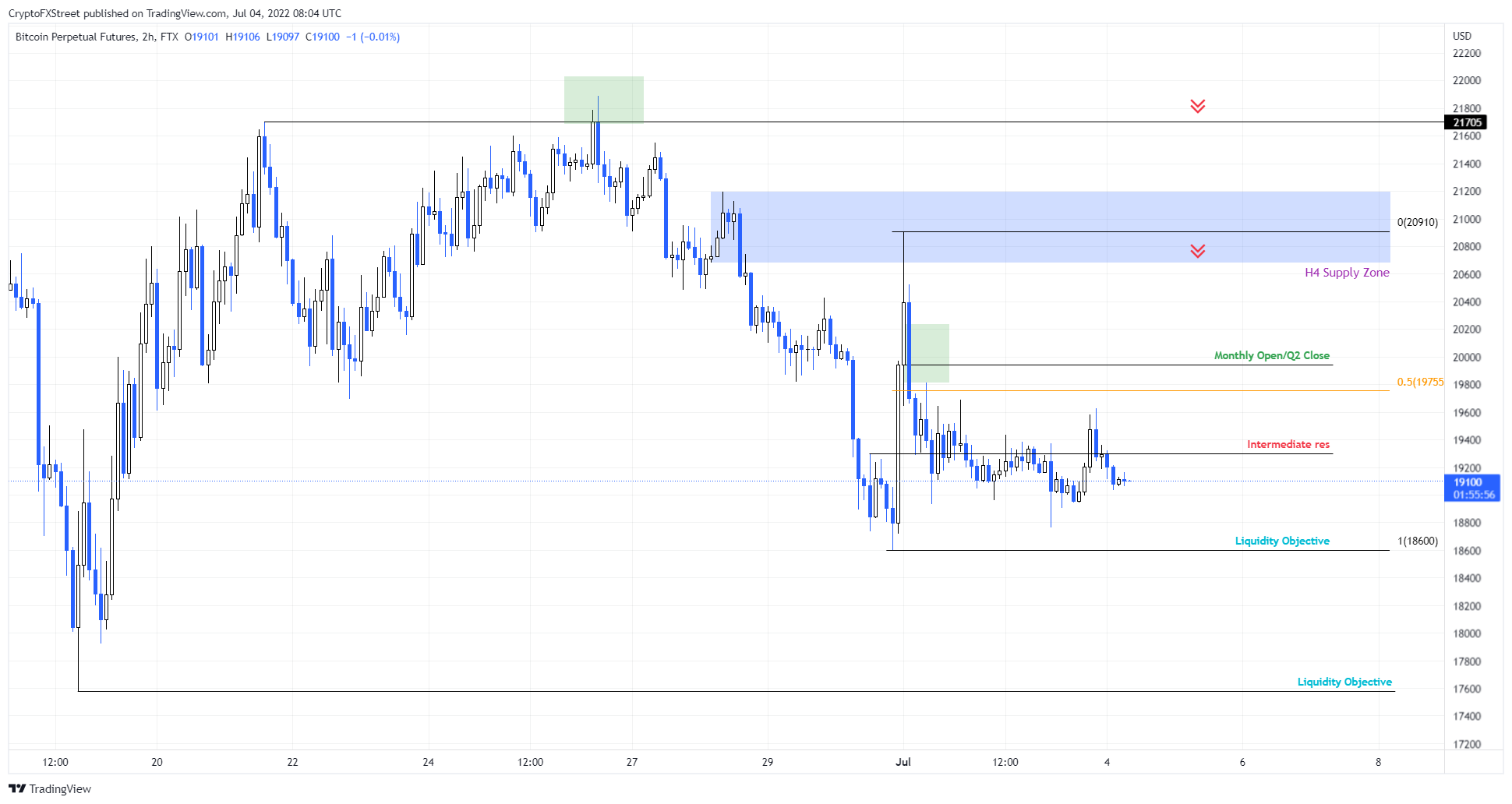 BTC / USD 2-hour chart