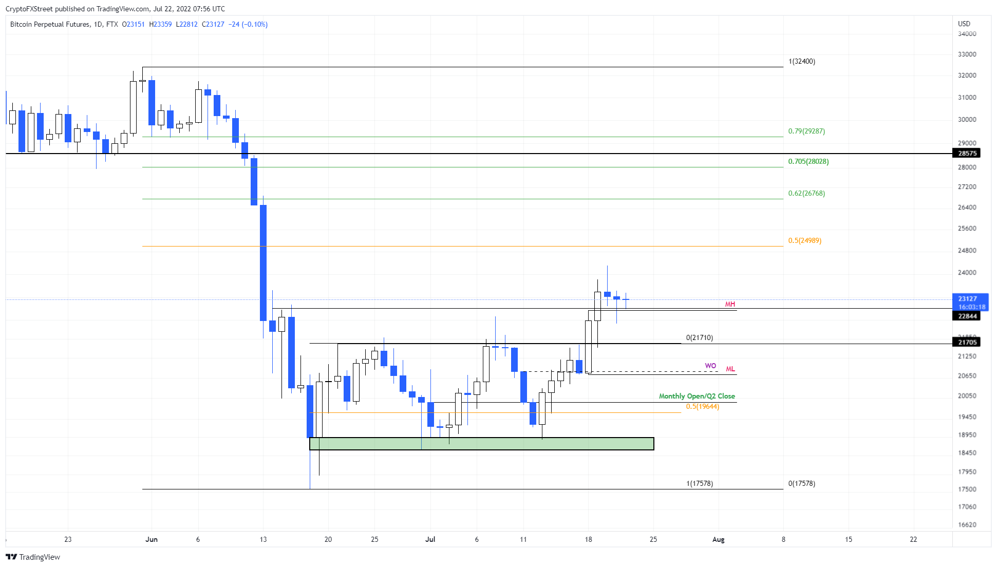 比特币每周预测：评估BTC的机会访问 $30,000