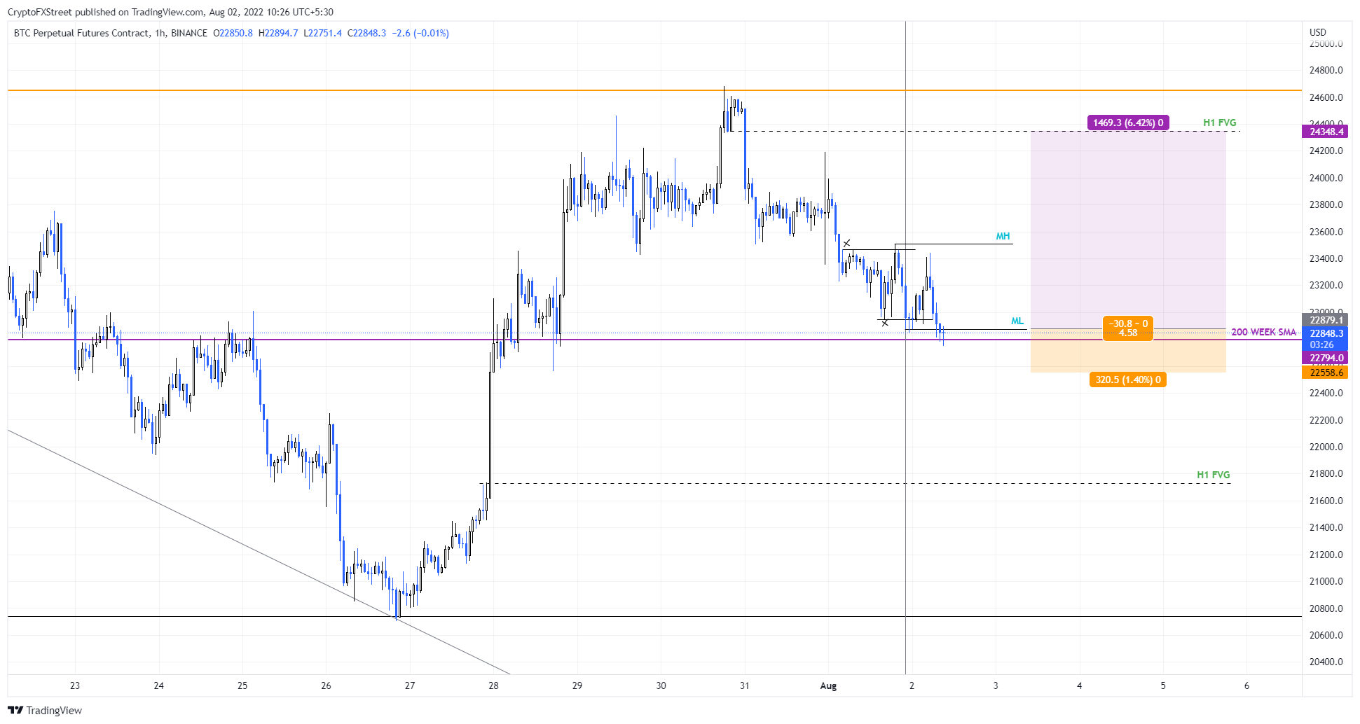 BTC/USDT 1 hour chart