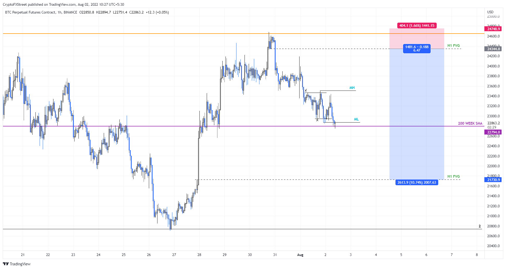 BTC/USDT 1 hour chart