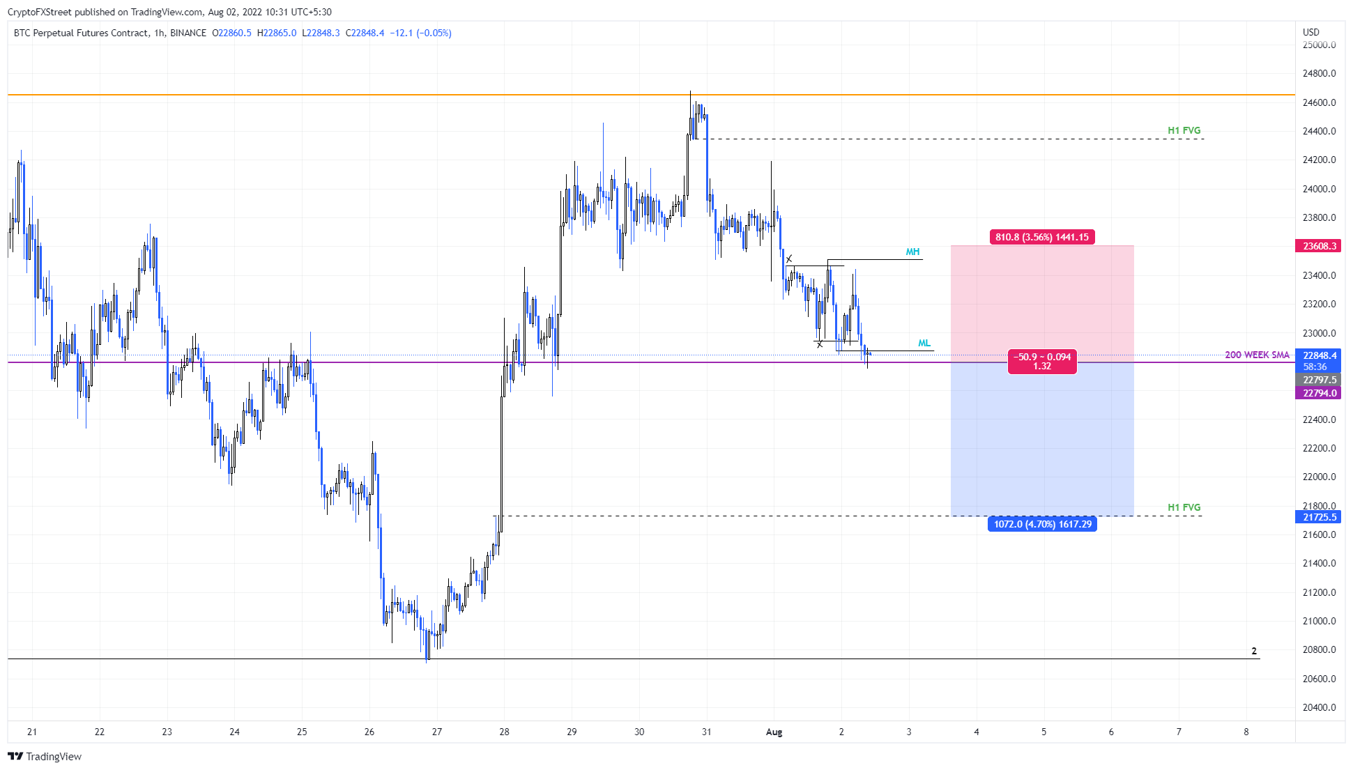 BTC/USDT 1 hour chart