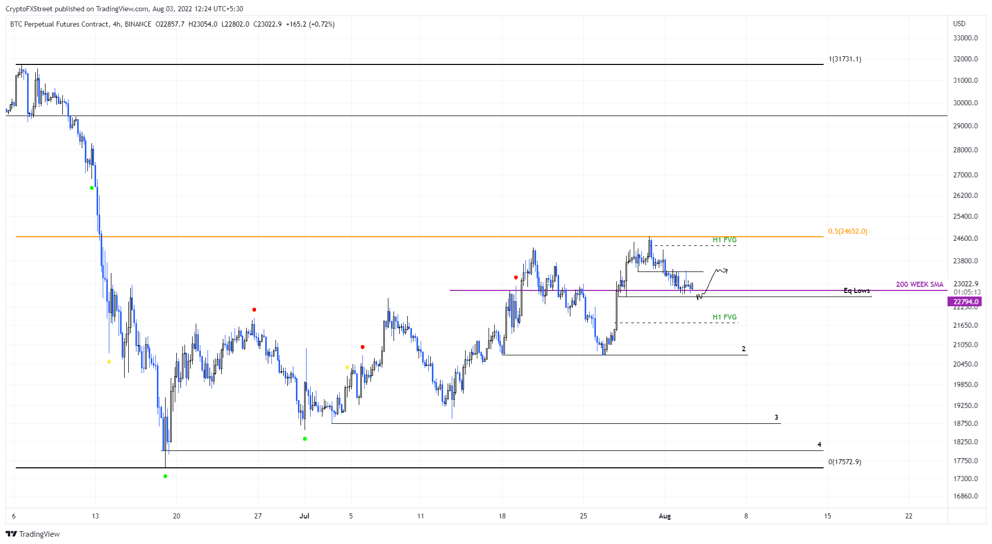 BTC/USD 4-hour chart