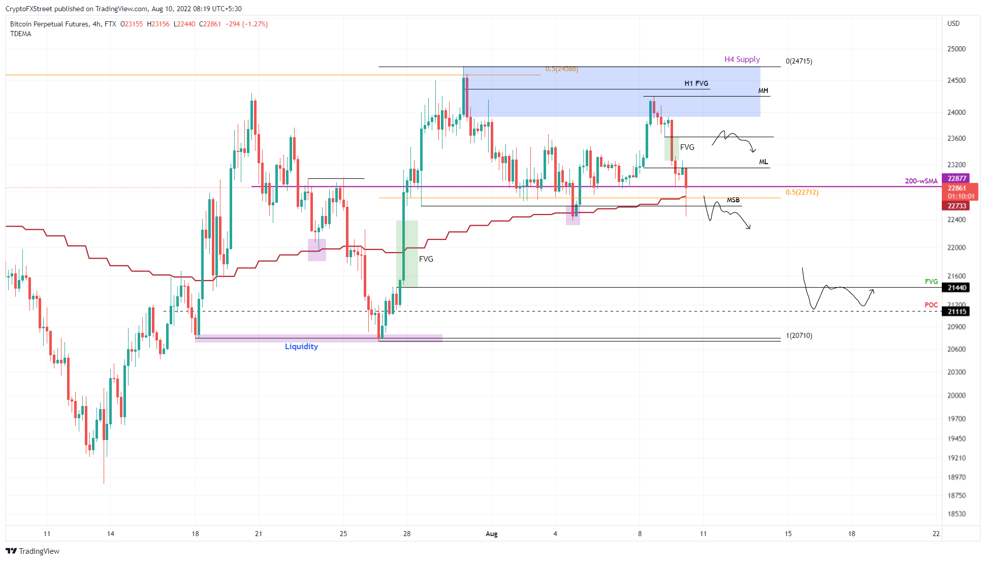 BTC/USDT 4-hour chart