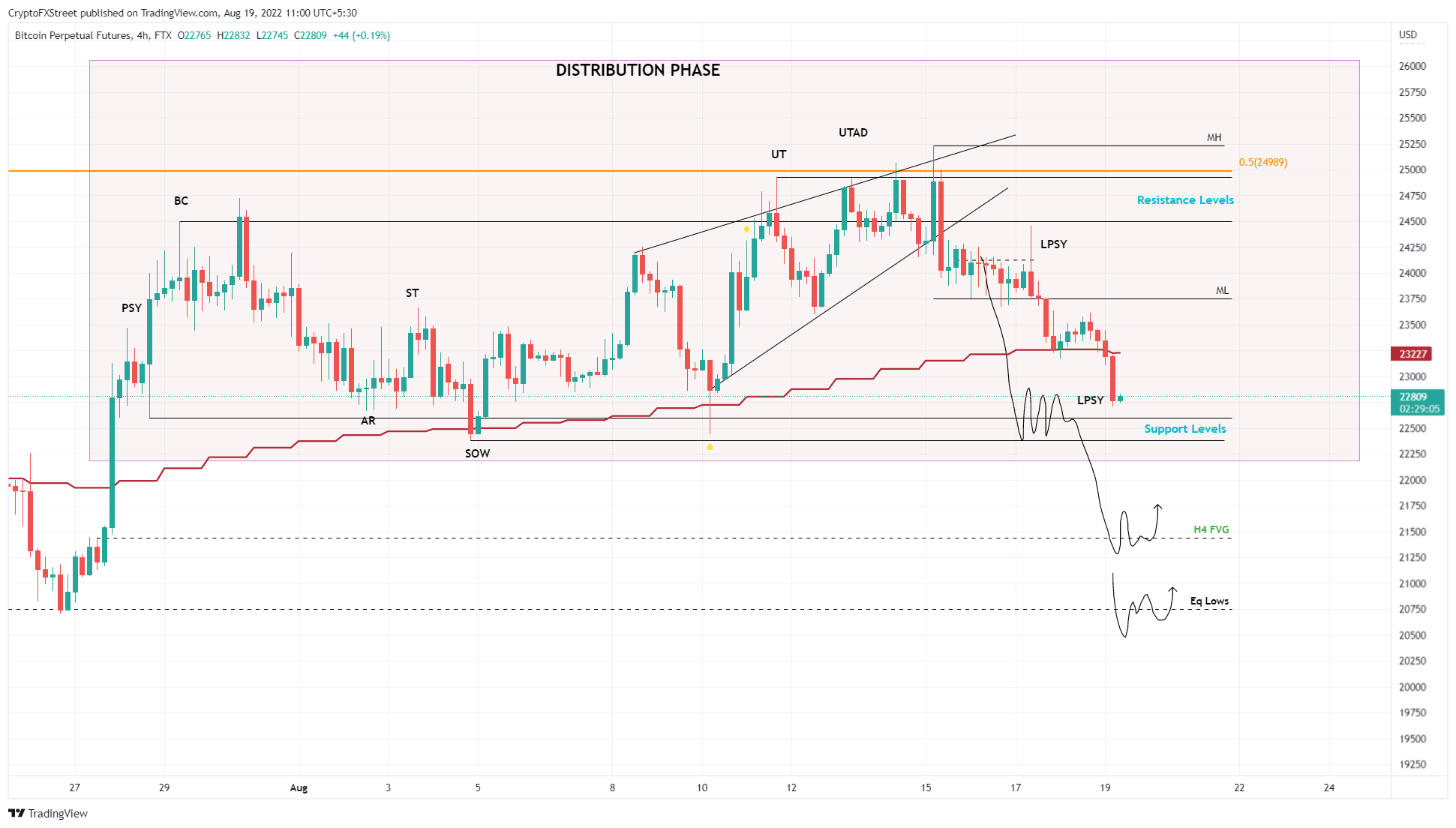 BTC/USDT 4-hour chart