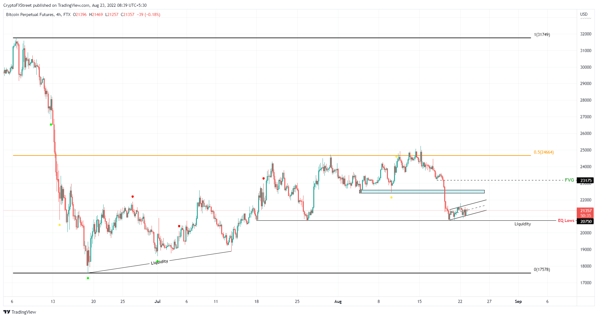 BTC/USDT 4-hour chart