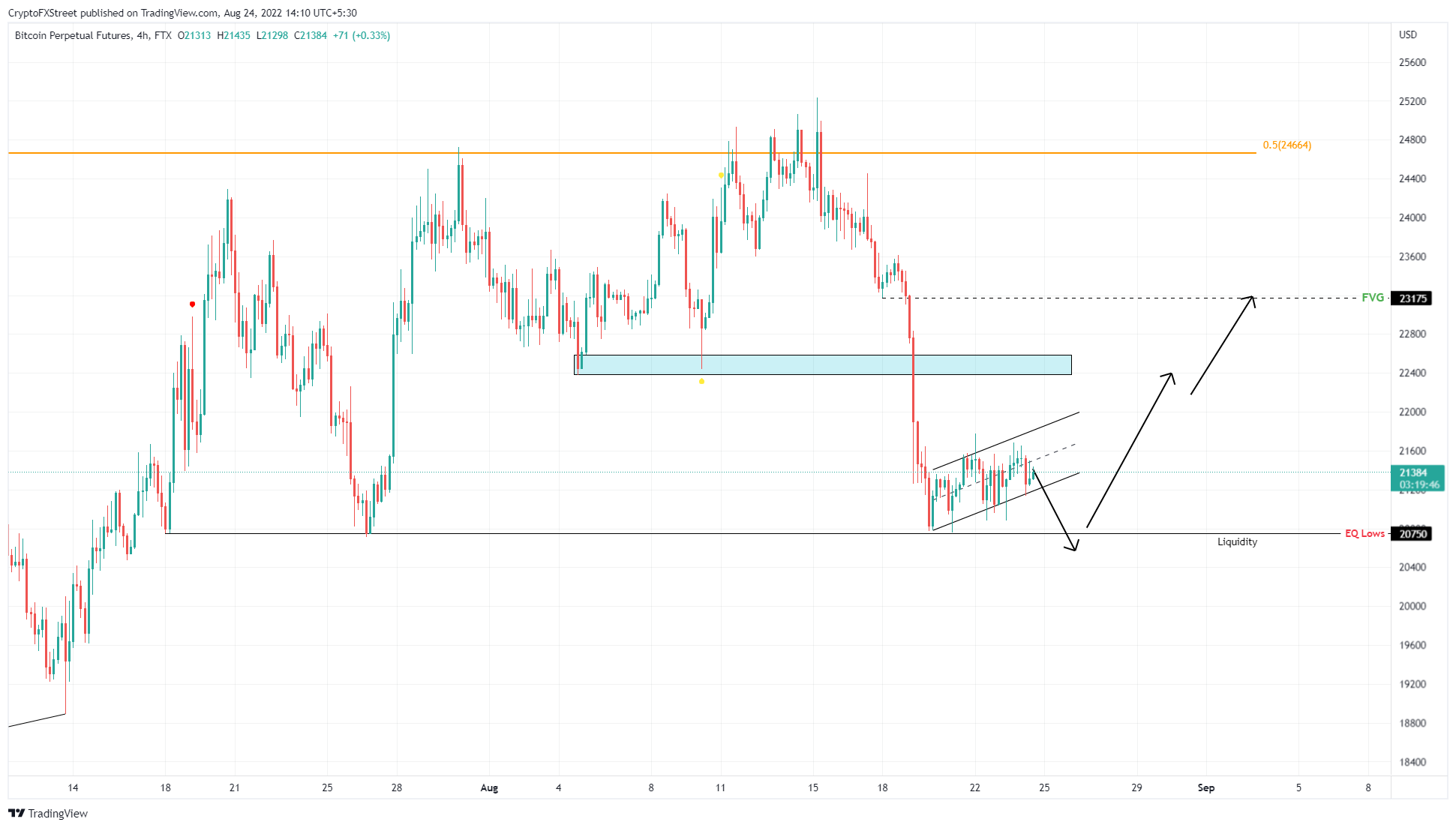 BTC/USD 4-hour chart