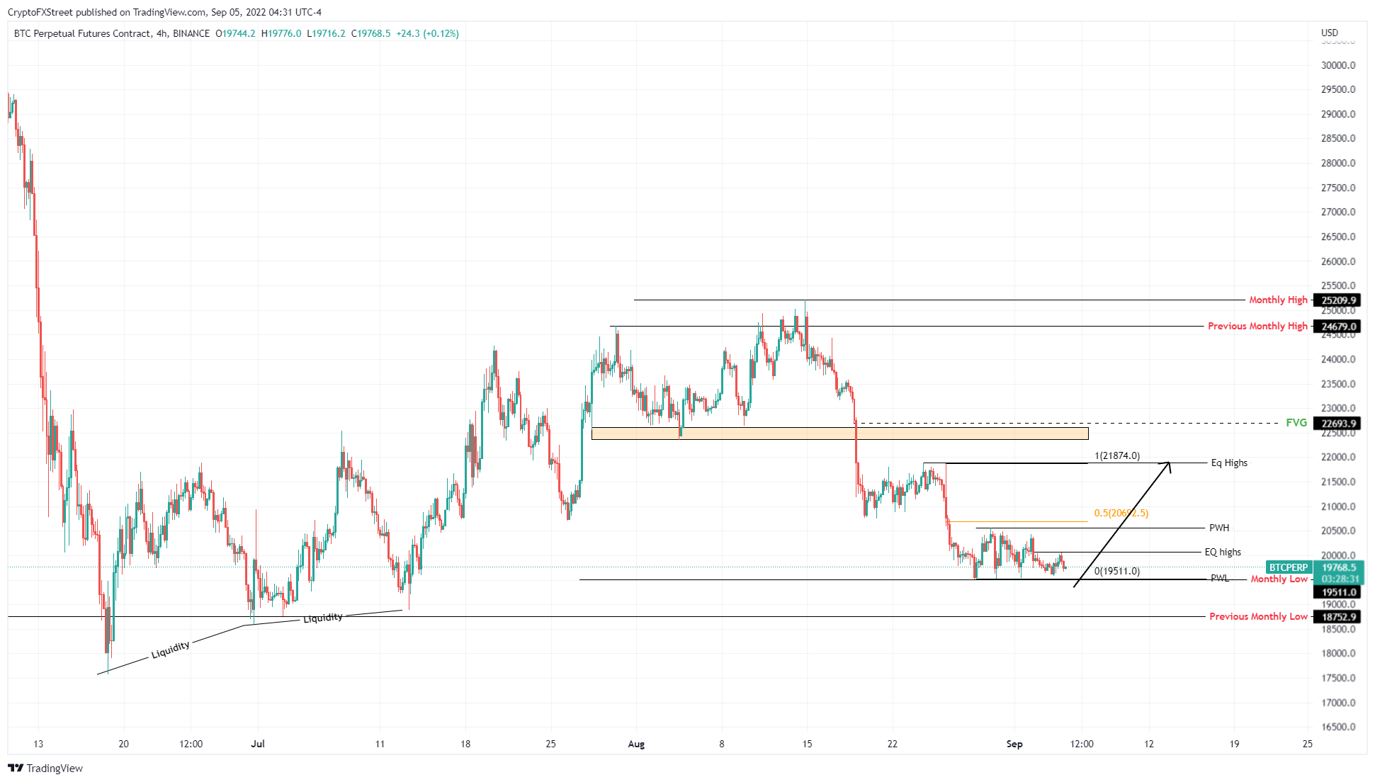 BTC/USD 4-hour chart