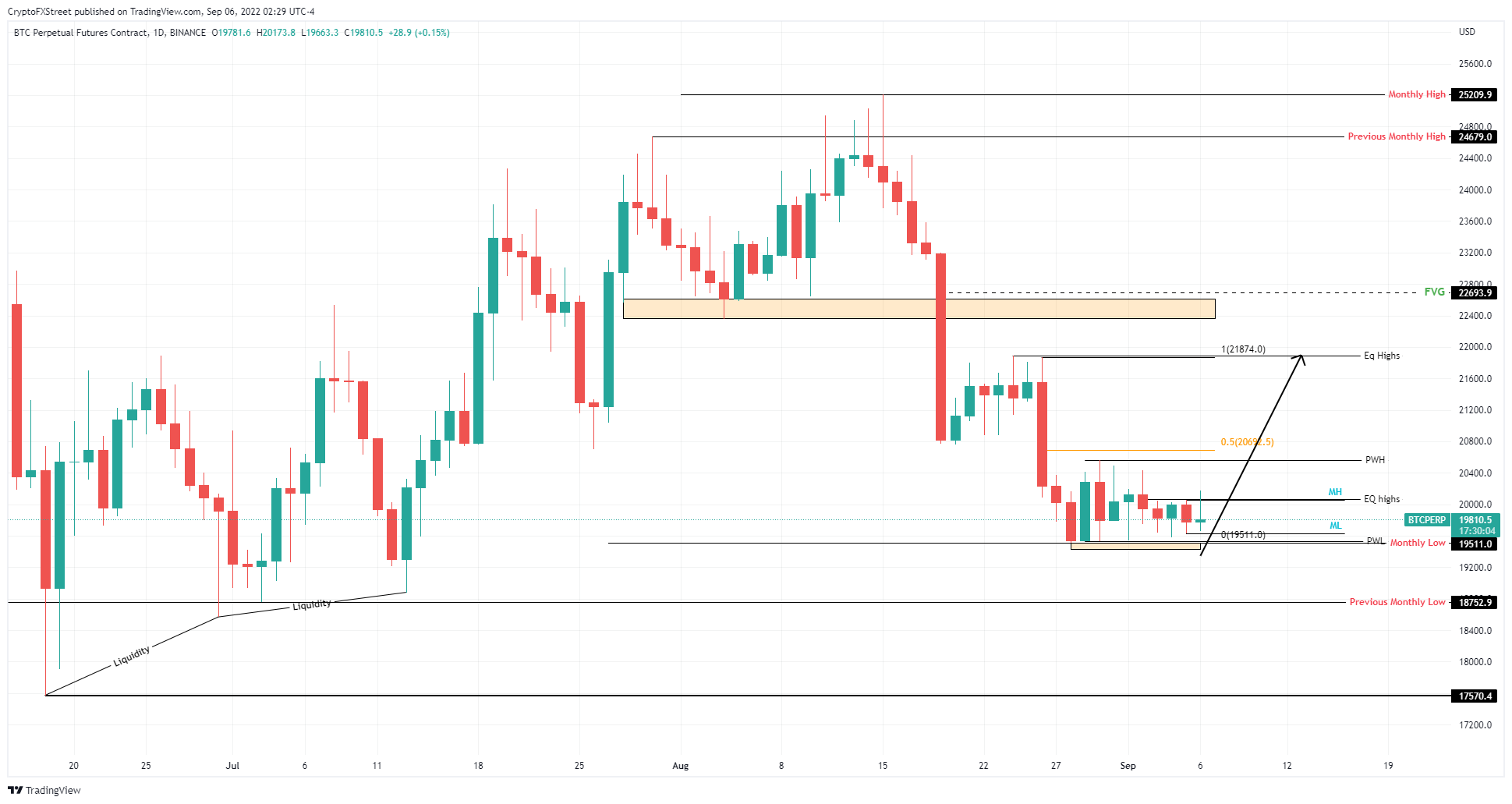 BTC/USDT 1-day chart 