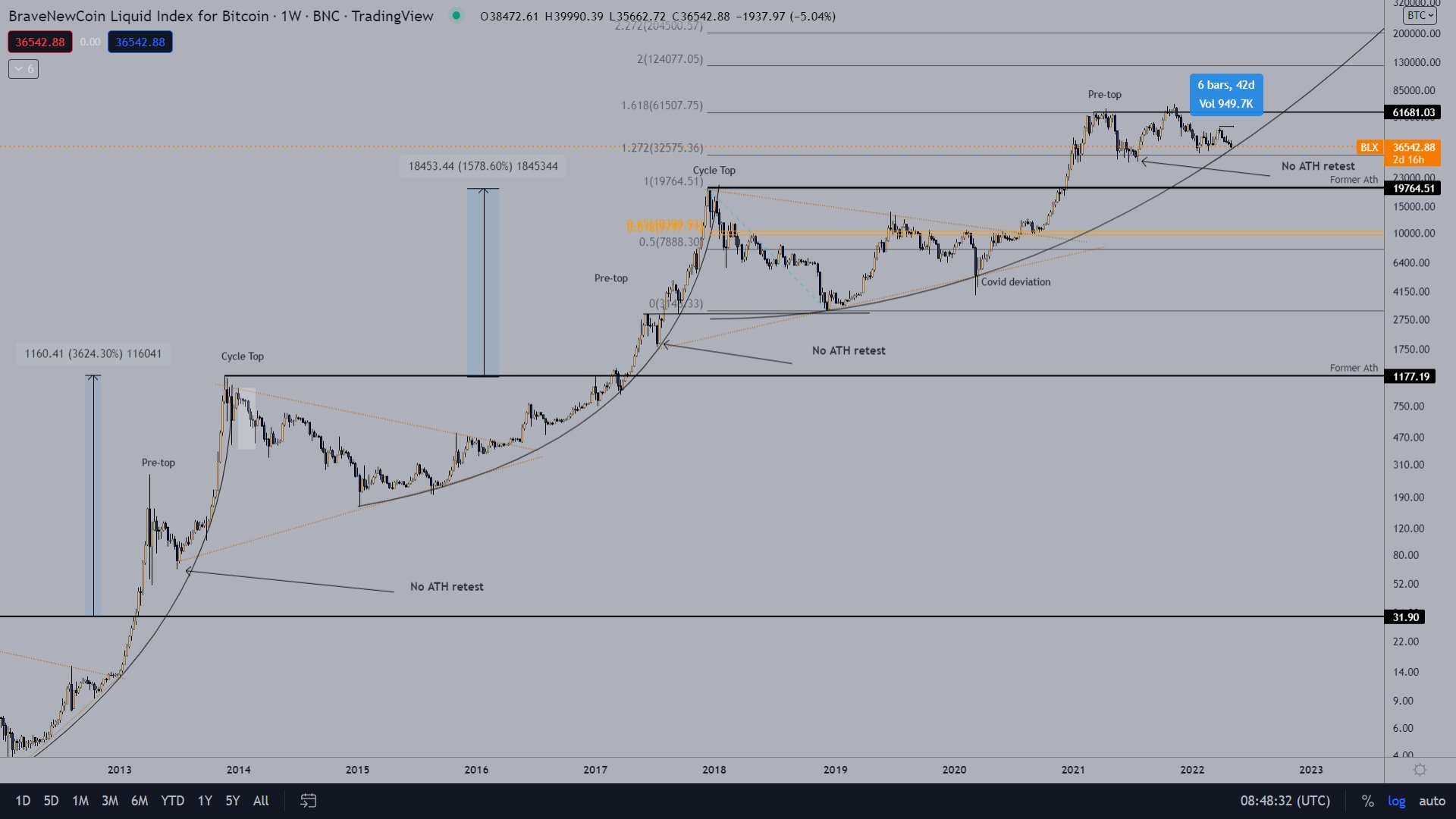 BTC price trend