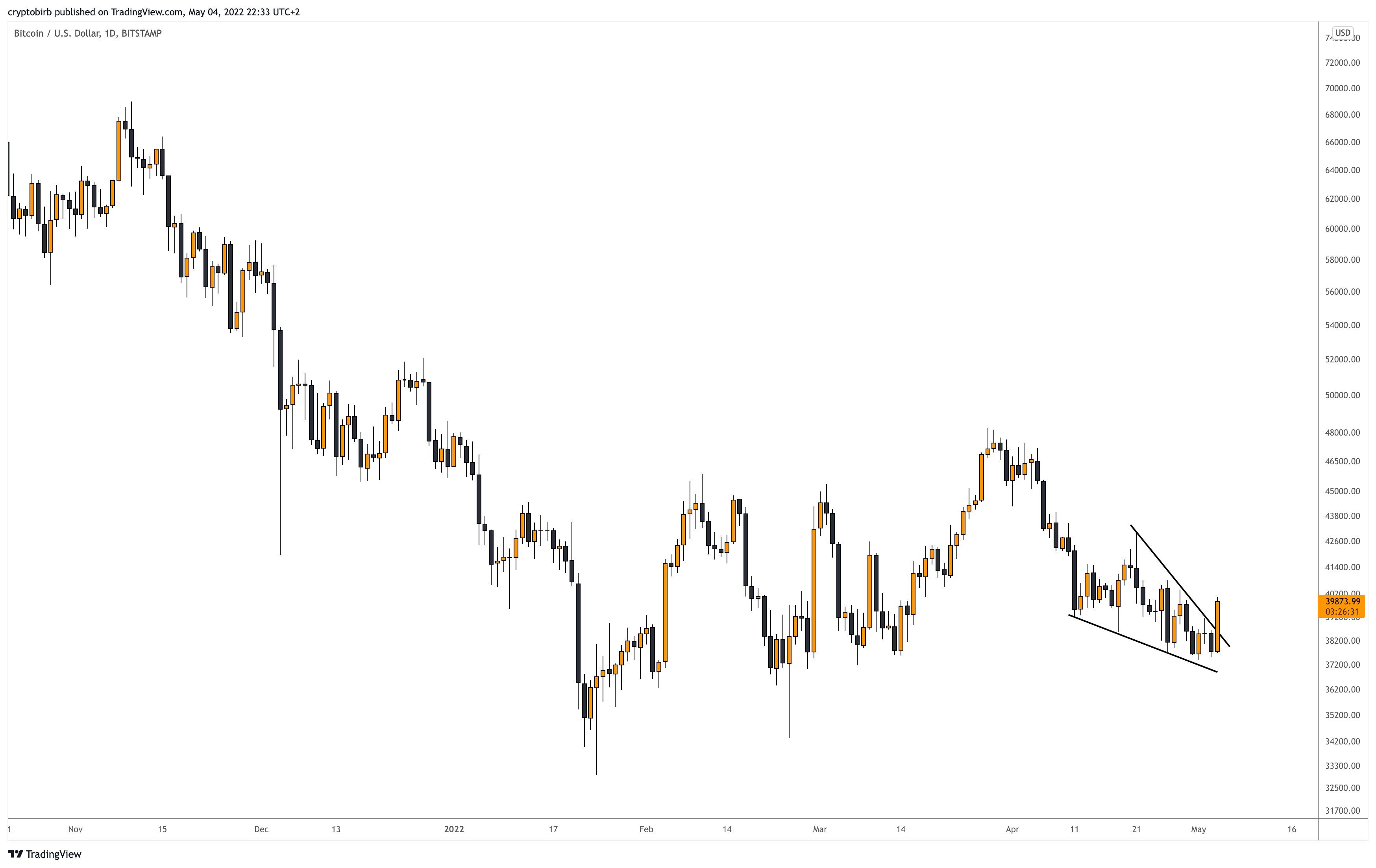 BTCUSD Price Chart