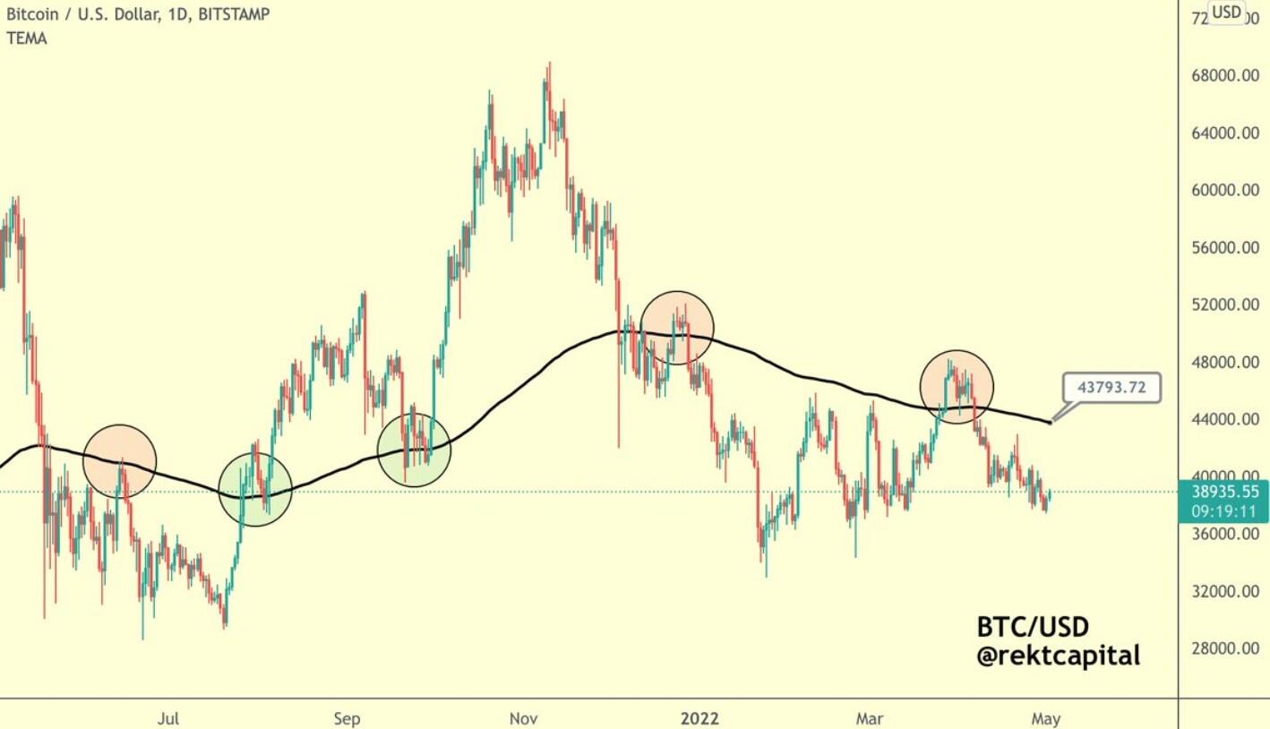 Bitcoin 200-day EMA in Bitcoin chart