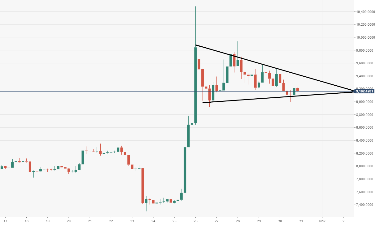 Bitcoin Fluctuation Chart