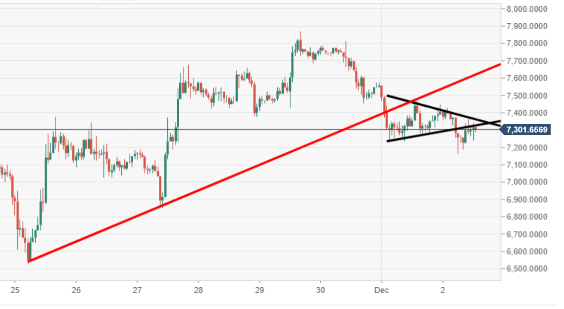 Bitcoin Analyse - Chart