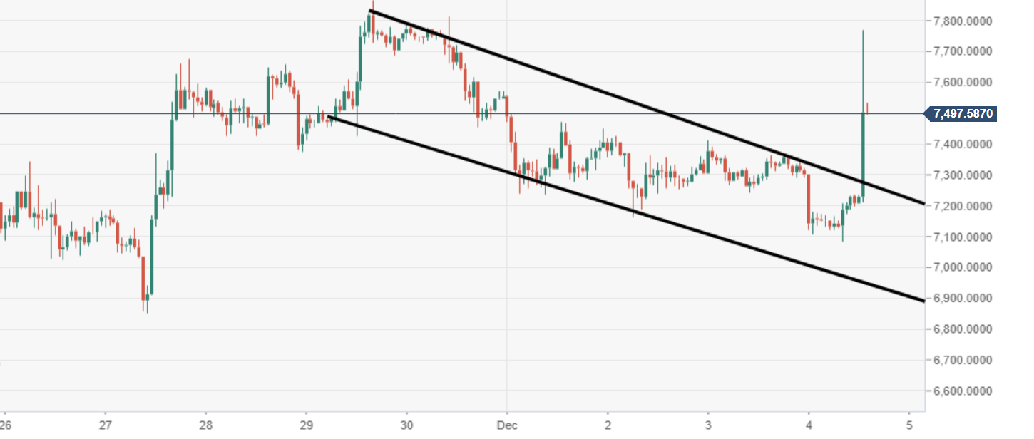 Bitcoin Full Chart