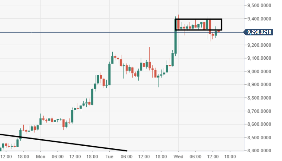 BTC/USD árfolyam