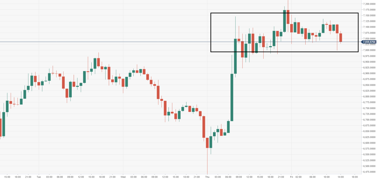 Bitcoin Price Analysis: BTC/USD bulls must capitalize above $7000 or risk  another steep drop - Forex Crunch