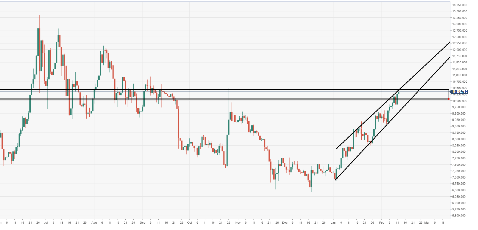 Bitcoin Price Analysis: BTC/USD has a chance to rocket if it can conquer  $10,500 - Forex Crunch