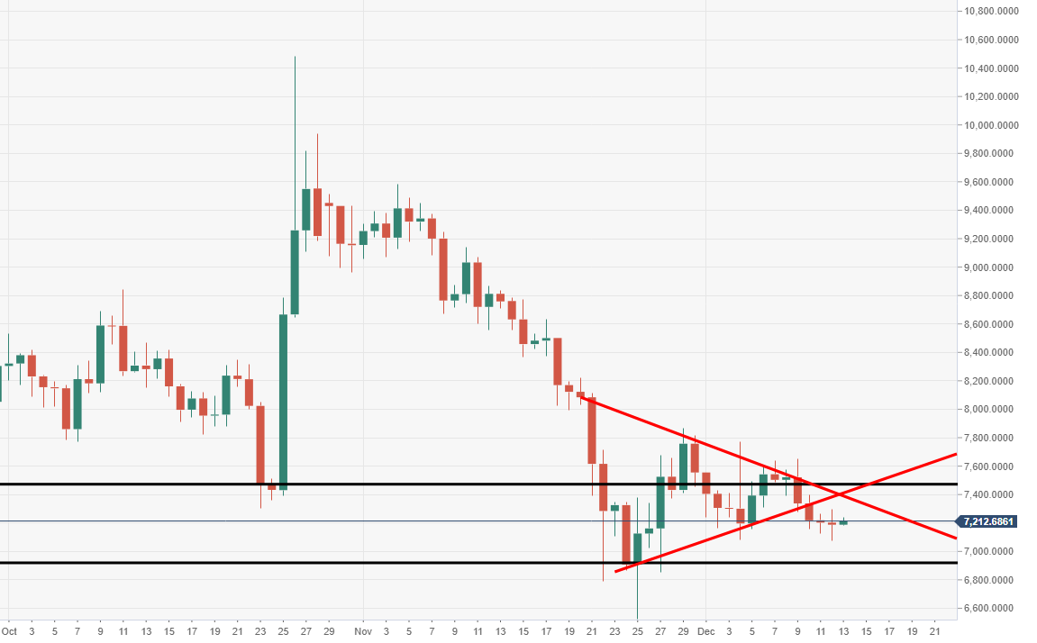 Bitcoin Analyse - BTC/USD Chart