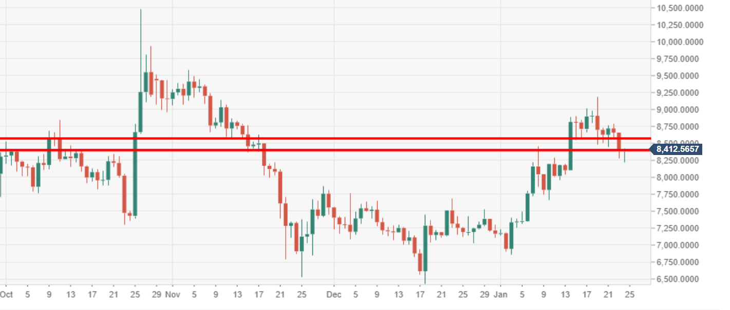 Bitcoin Analyse Kurs - Chart