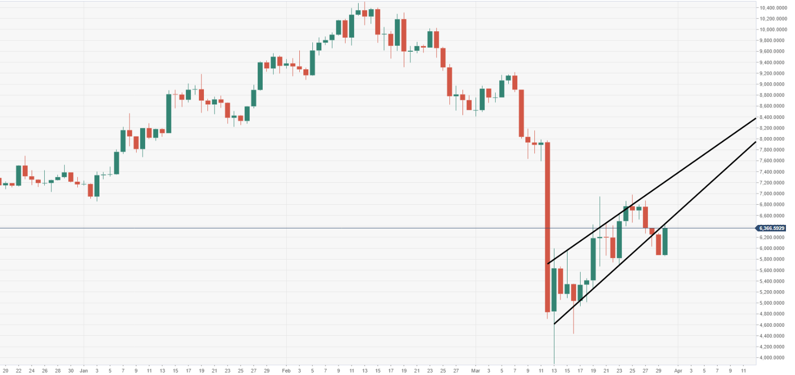 Crypto Today: Bitcoin sees big retest of bearish flag structure - Forex  Crunch