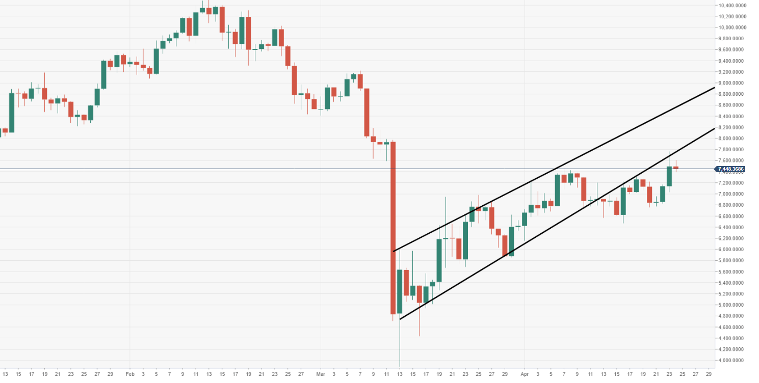 Bitcoin Price Analysis: BTC/USD bulls need to hold above $7500 to maintain  upside momentum - Forex Crunch