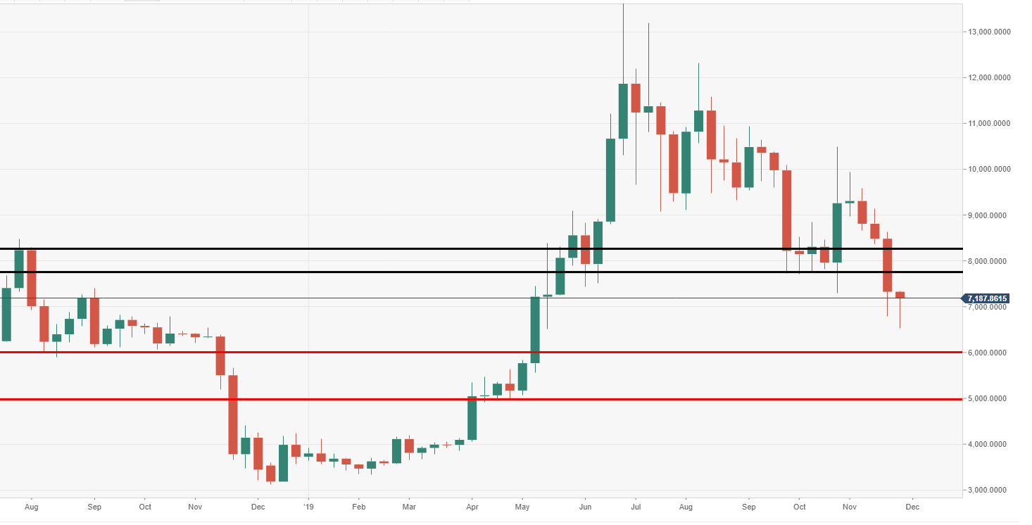 Bitcoin Rise And Fall Chart