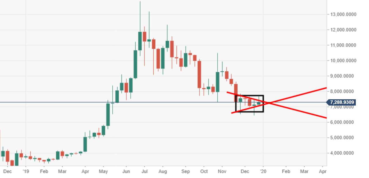 Bitcoin Technical Analysis Btc Usd Worrying Consolidation Behavior Forex Crunch