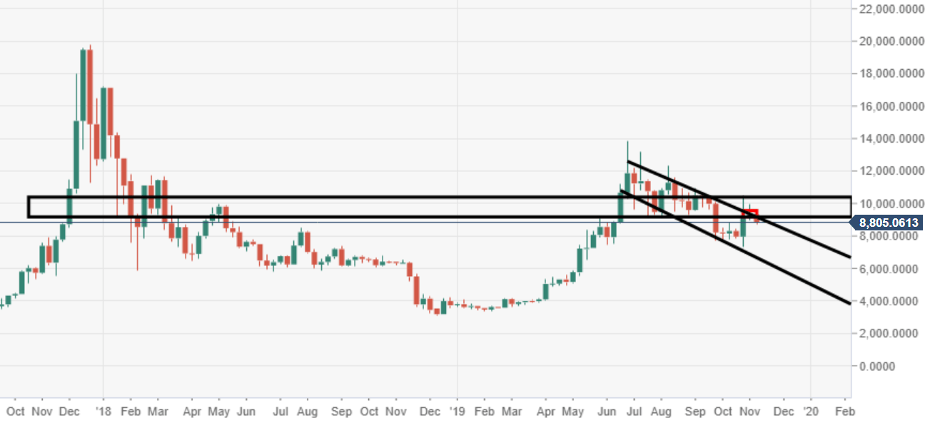 Btc Vs Usd Chart