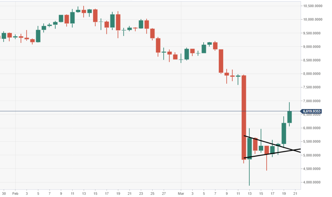 Bitcoin Price Analysis Btc Usd Explosive Recovery In Play Forex Crunch