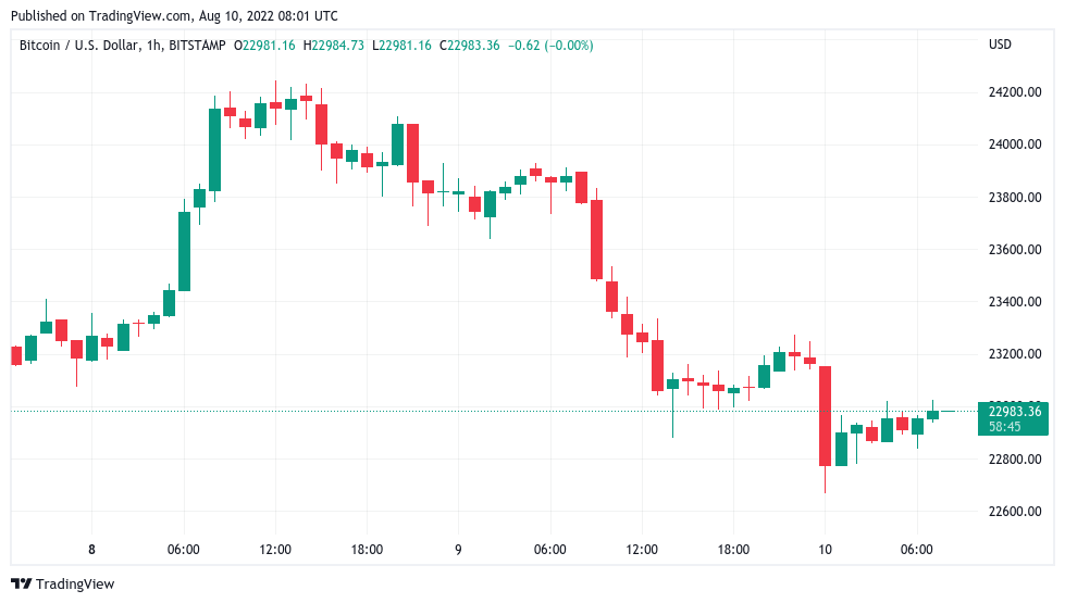 随着 CPI 神经阻止 BTC 价格上涨，比特币支持美国通胀数据