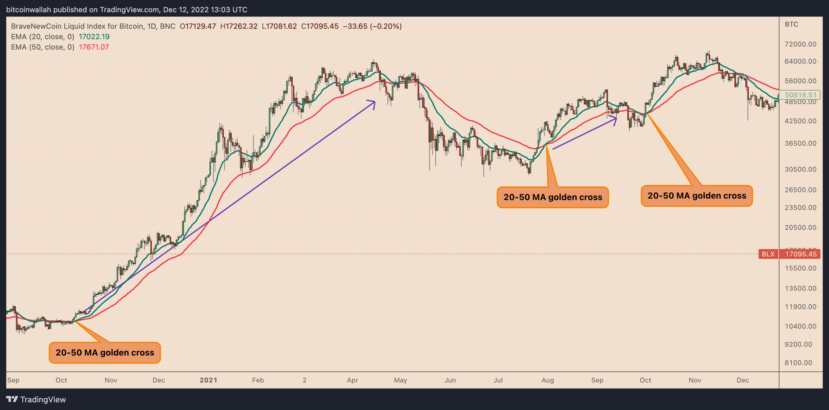 Golden Cross Pattern Explained With Examples and Charts