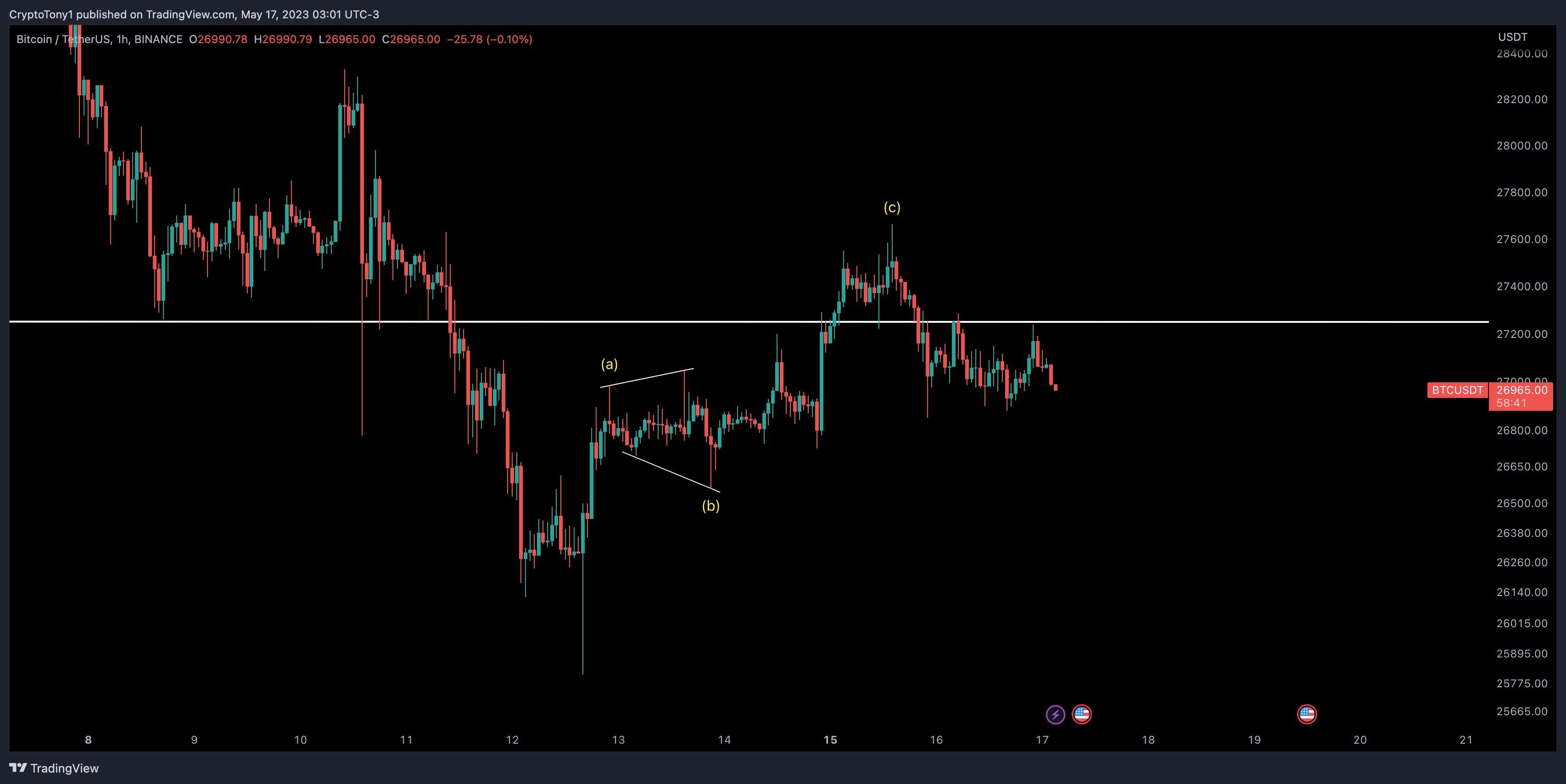 Watch These BTC Price Levels As Bitcoin Threatens To Lose $27K Support