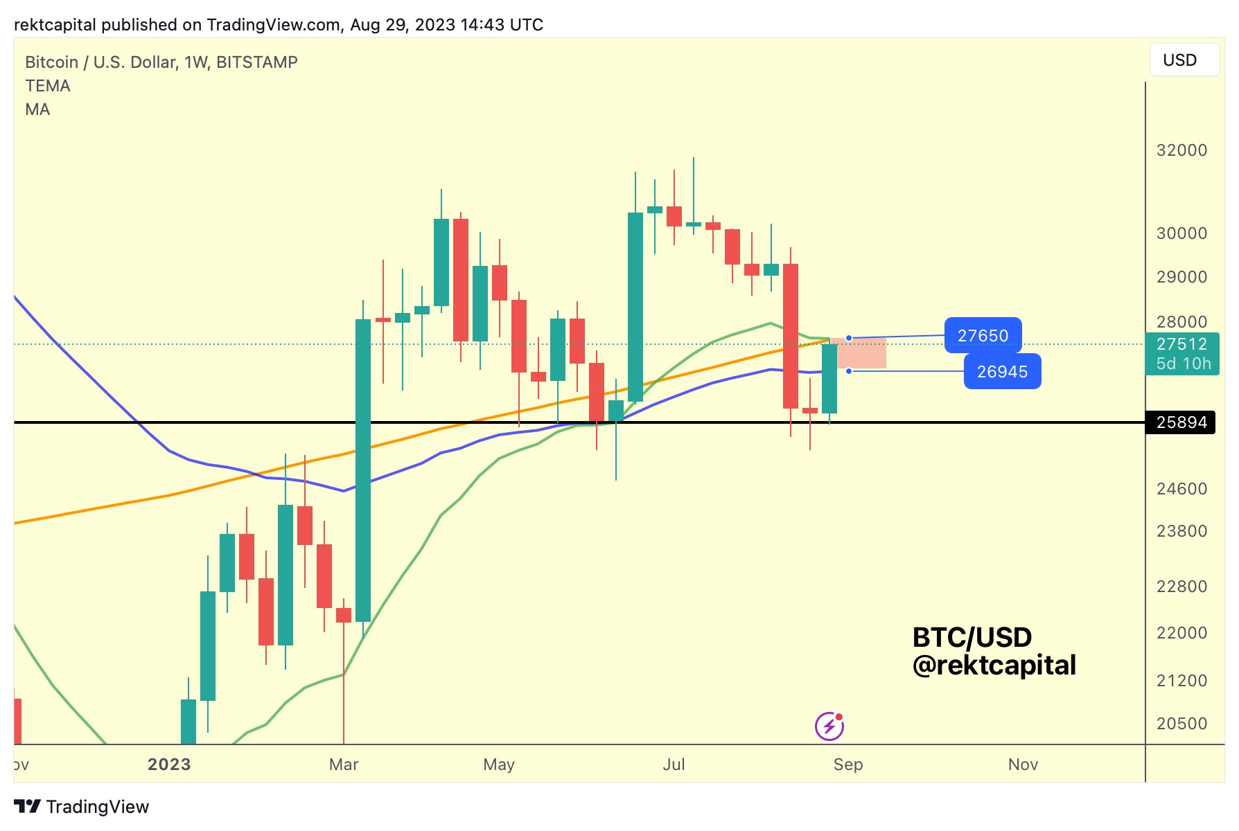 current bitcoin prices chart