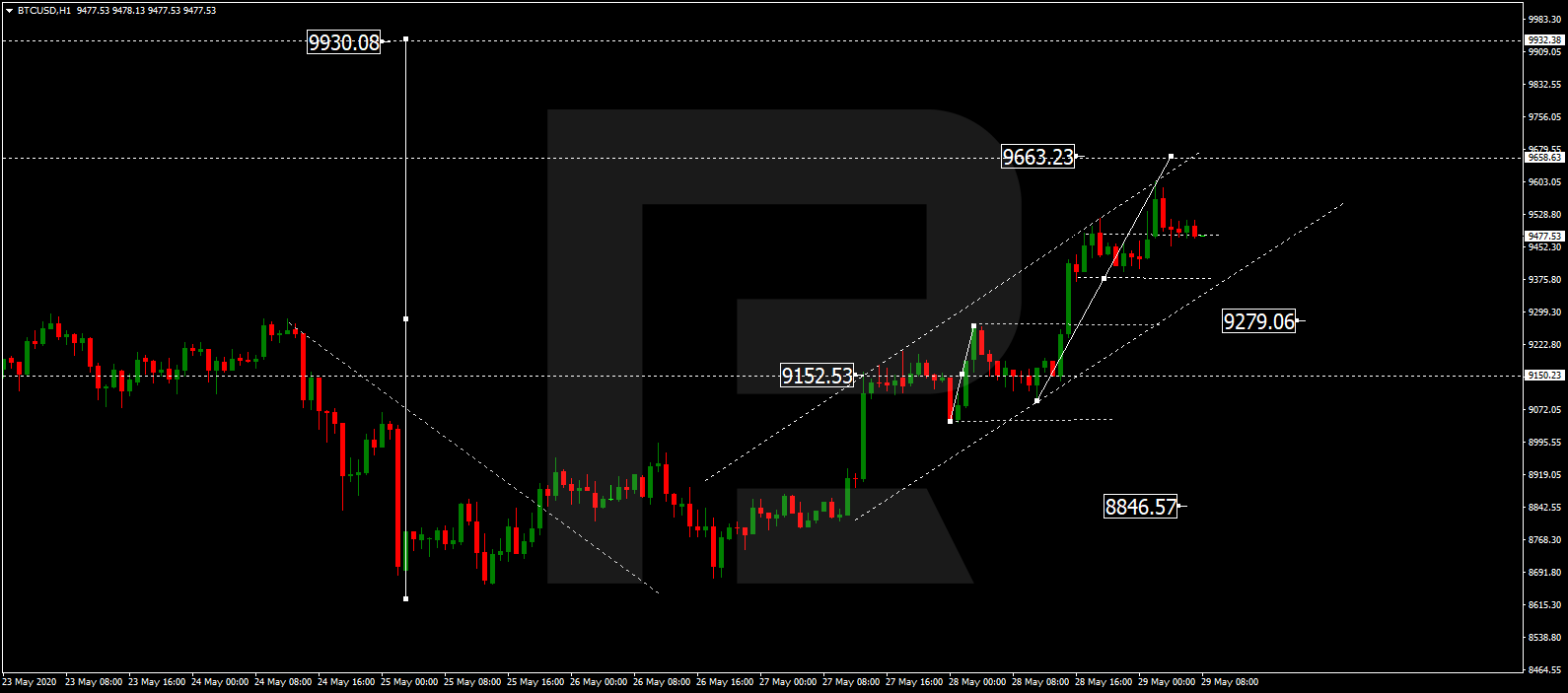 BTCUSD