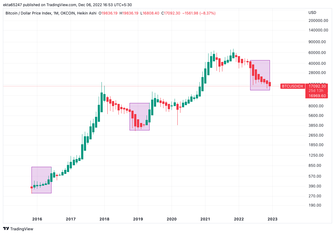 BTC/USD price index