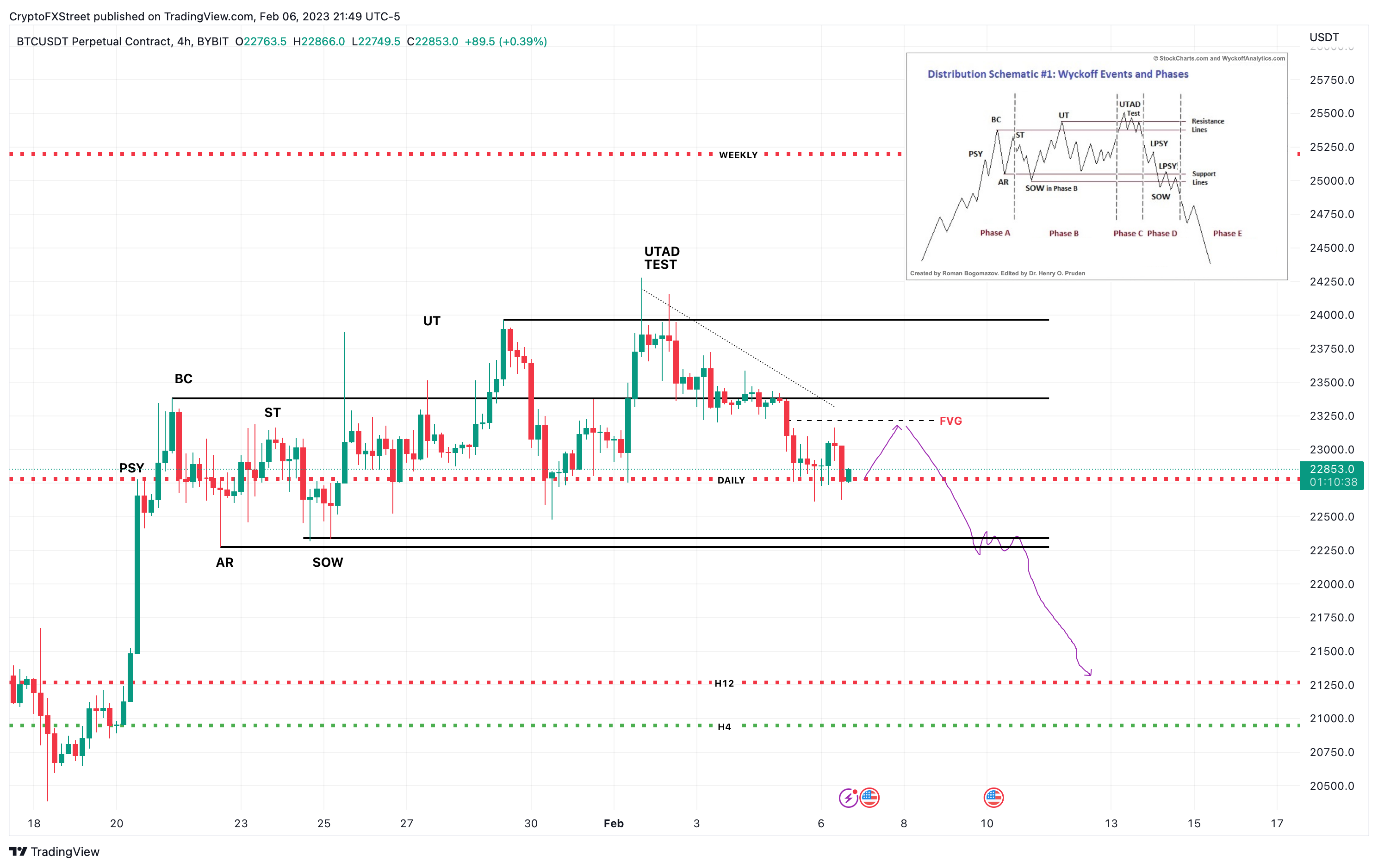 BTC/USDT 4-hour chart