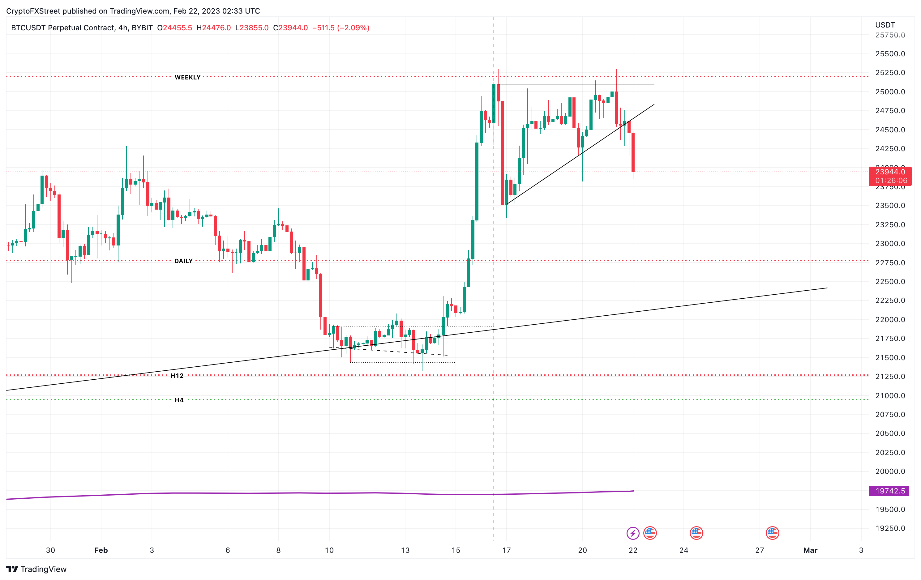 BTC/USD 4-hour chart