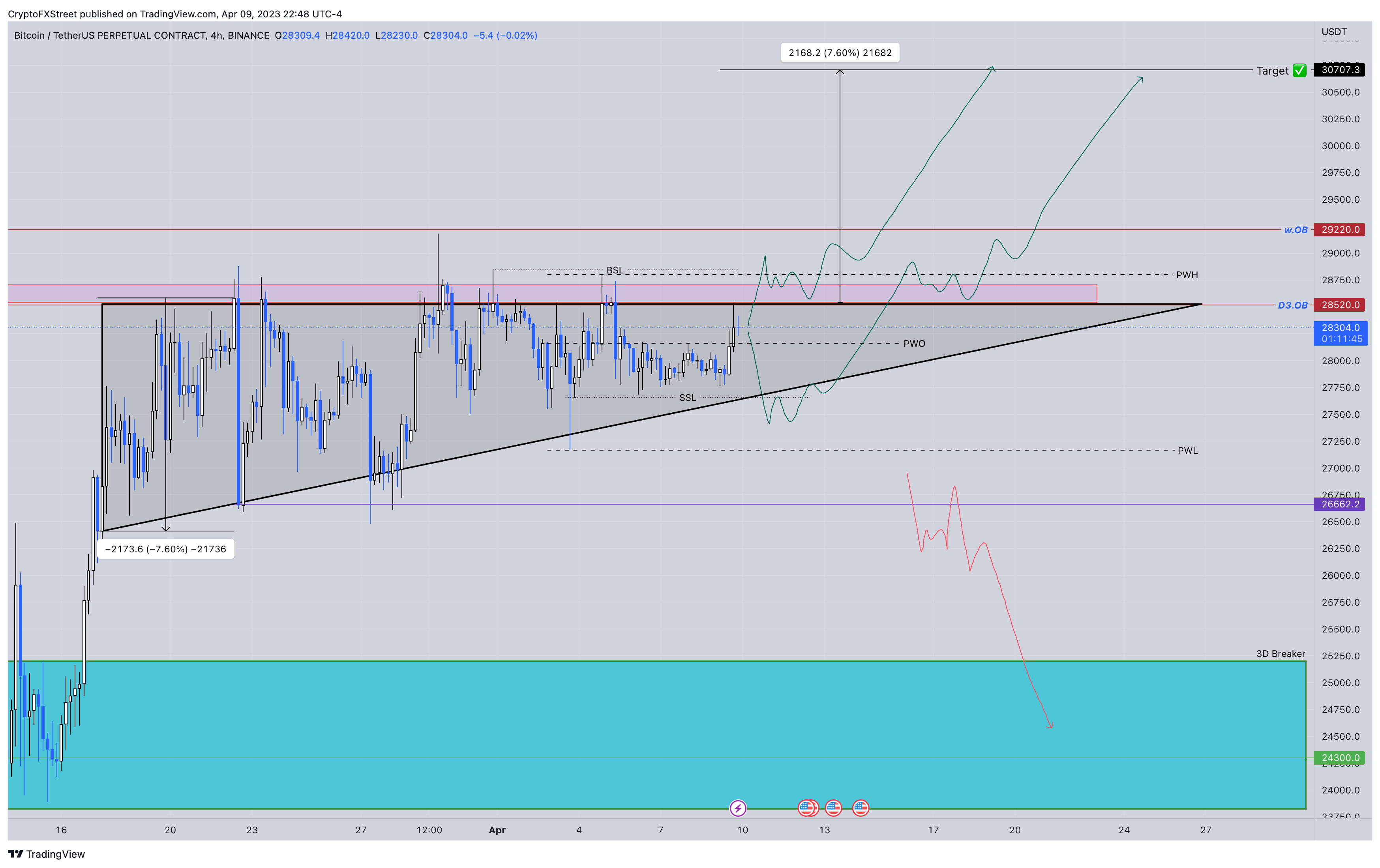 BTC/USDT 4-hour chart