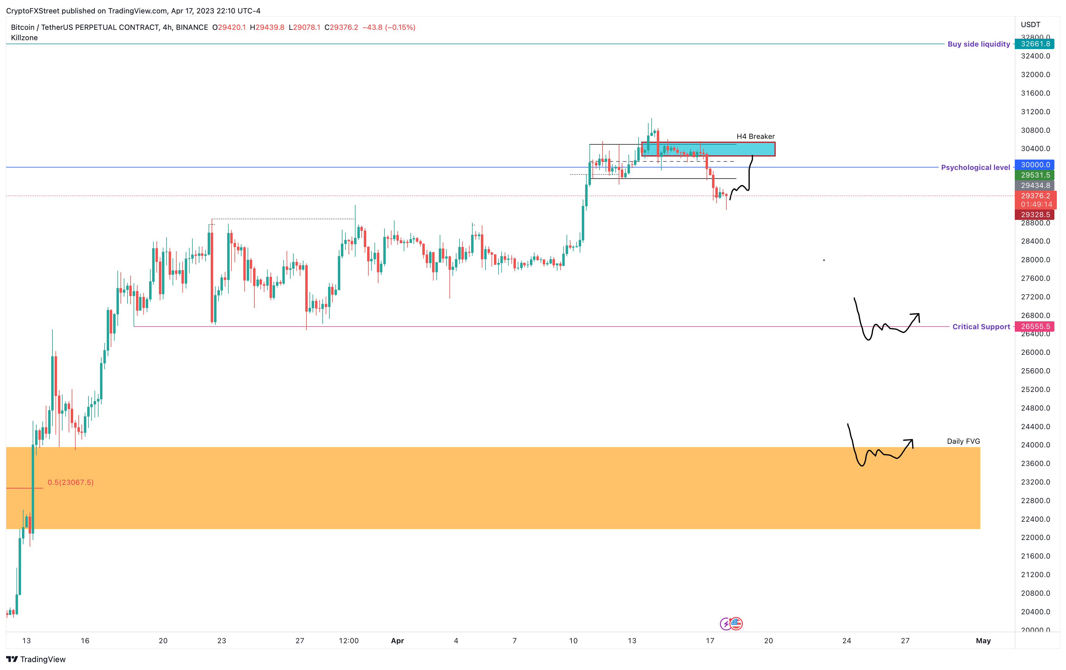 BTC/USDT 1-day chart