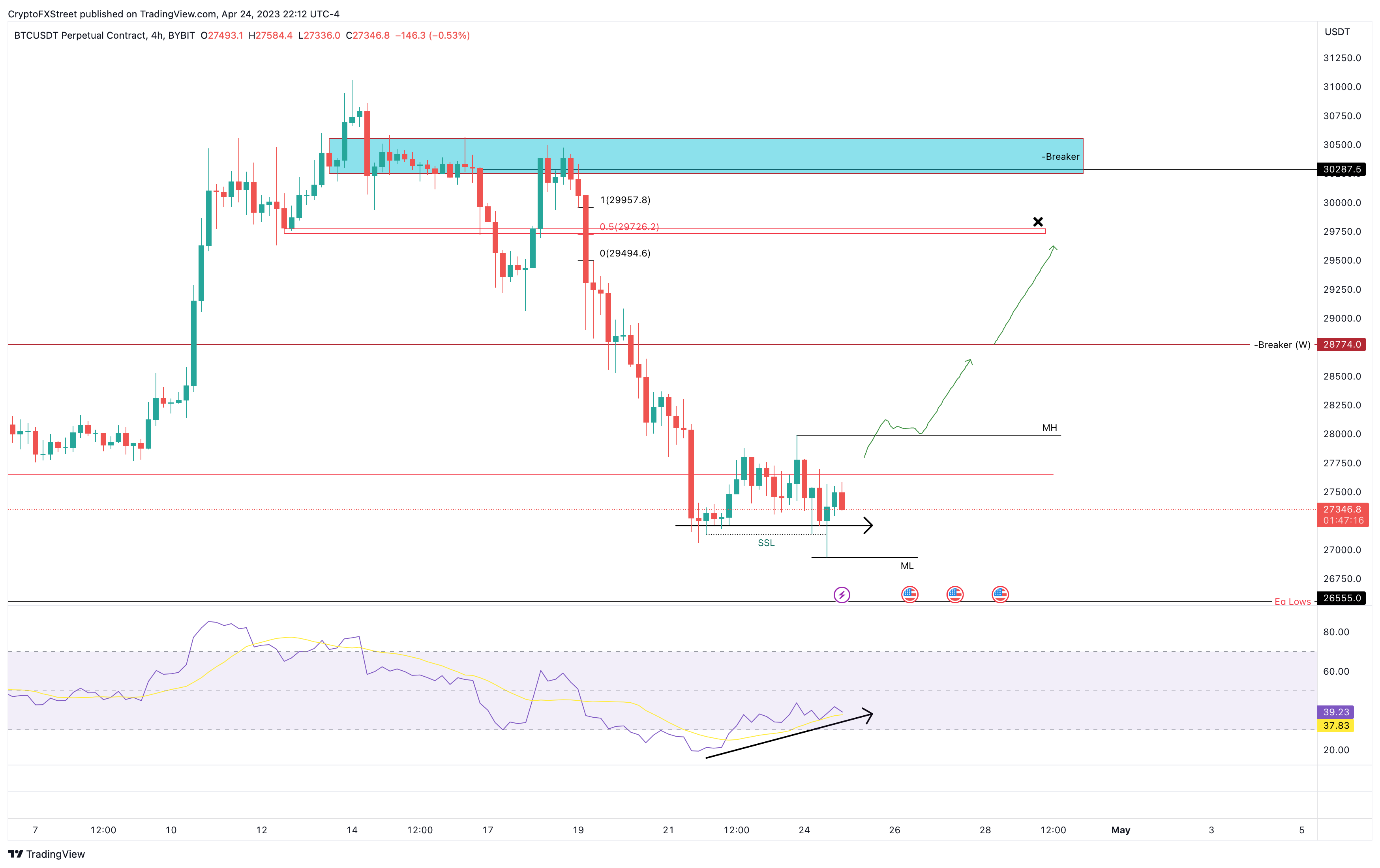 BTC/USDT 4-hour chart