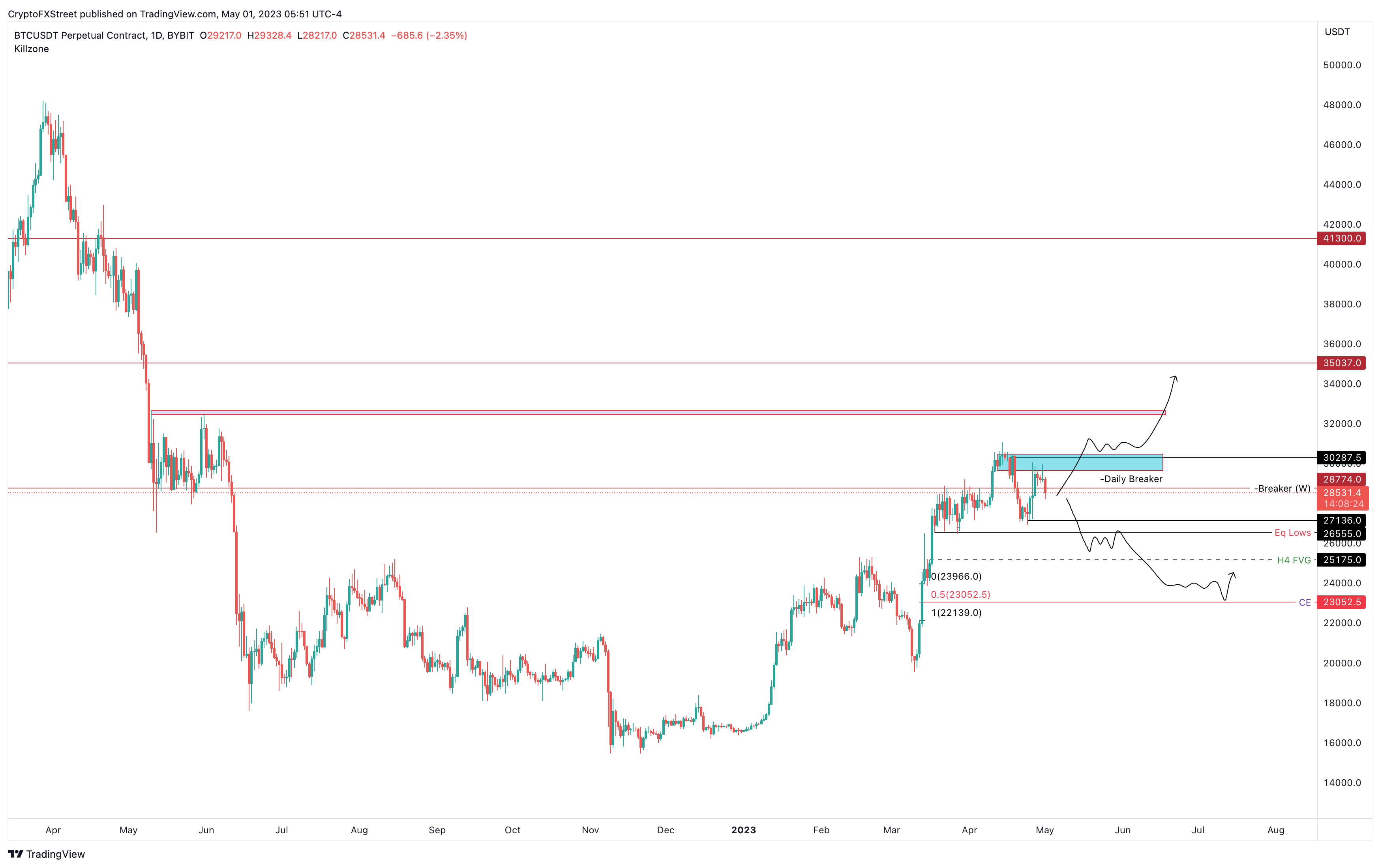 BTC/USDT 1-day chart